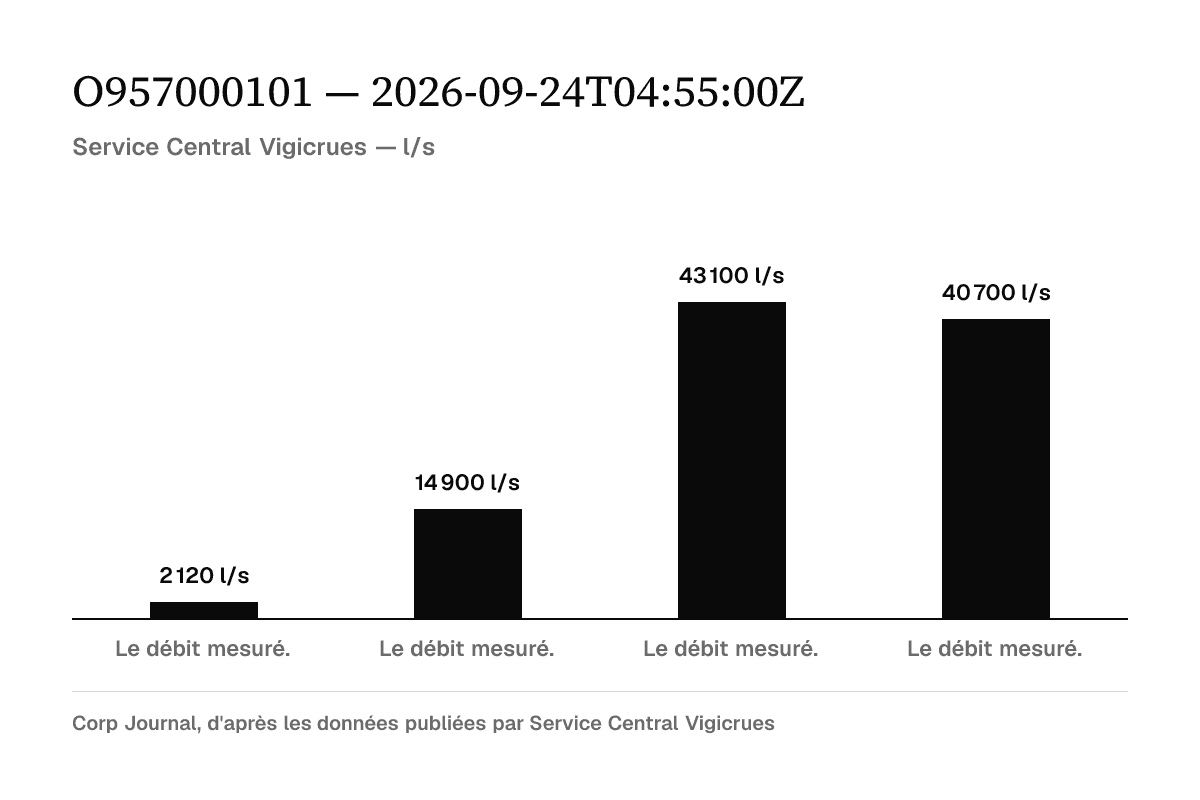 Graphique en barres : Le débit mesuré., 2 120 l/s ; Le débit mesuré., 14 900 l/s ; Le débit mesuré., 43 100 l/s ; Le débit mesuré., 40 700 l/s. Source Service Central Vigicrues.