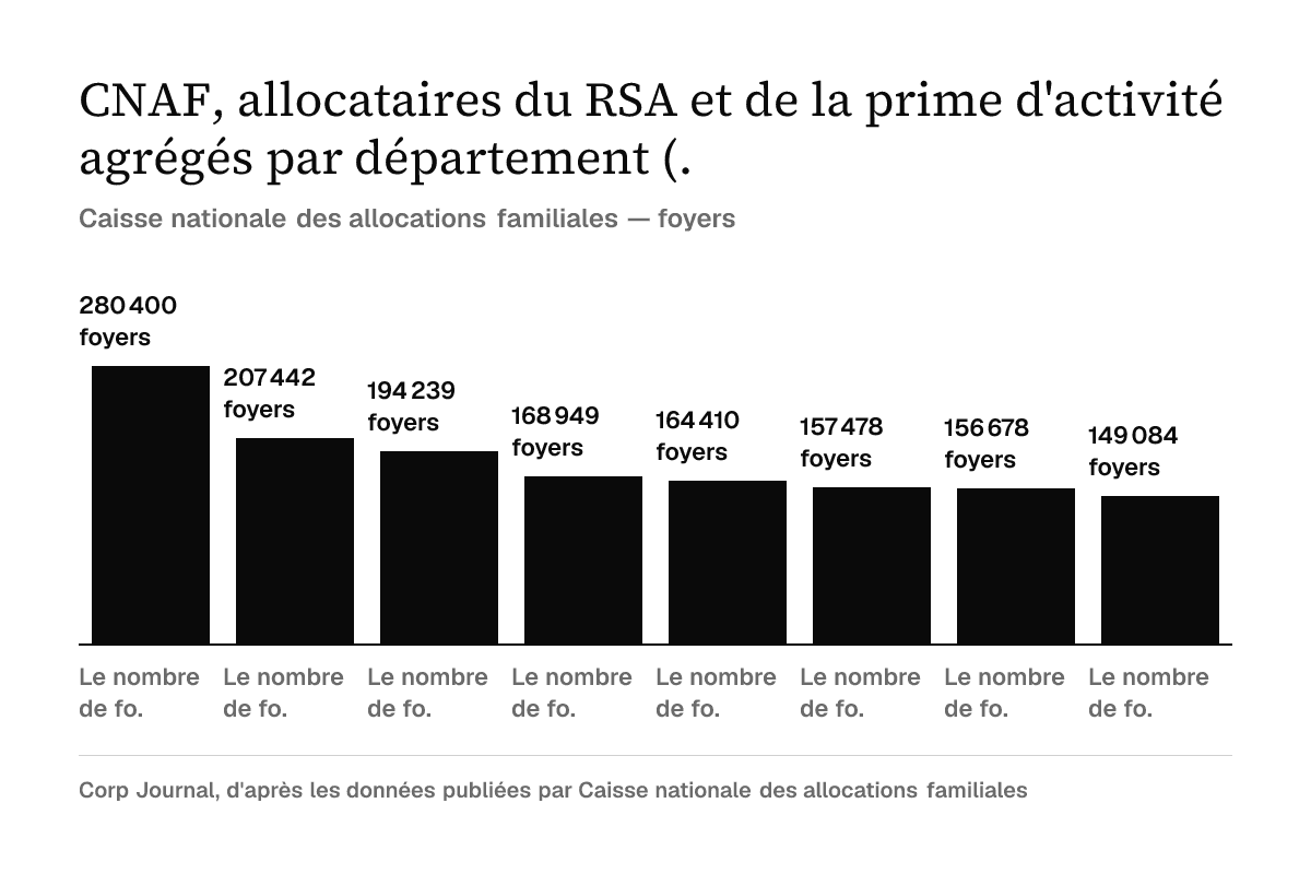 Graphique en barres : Le nombre de fo., 280 400 foyers ; Le nombre de fo., 207 442 foyers ; Le nombre de fo., 194 239 foyers ; Le nombre de fo., 168 949 foyers ; Le nombre de fo., 164 410 foyers ; Le nombre de fo., 157 478 foyers ; Le nombre de fo., 156 678 foyers ; Le nombre de fo., 149 084 foyers. Source Caisse nationale des allocations familiales.