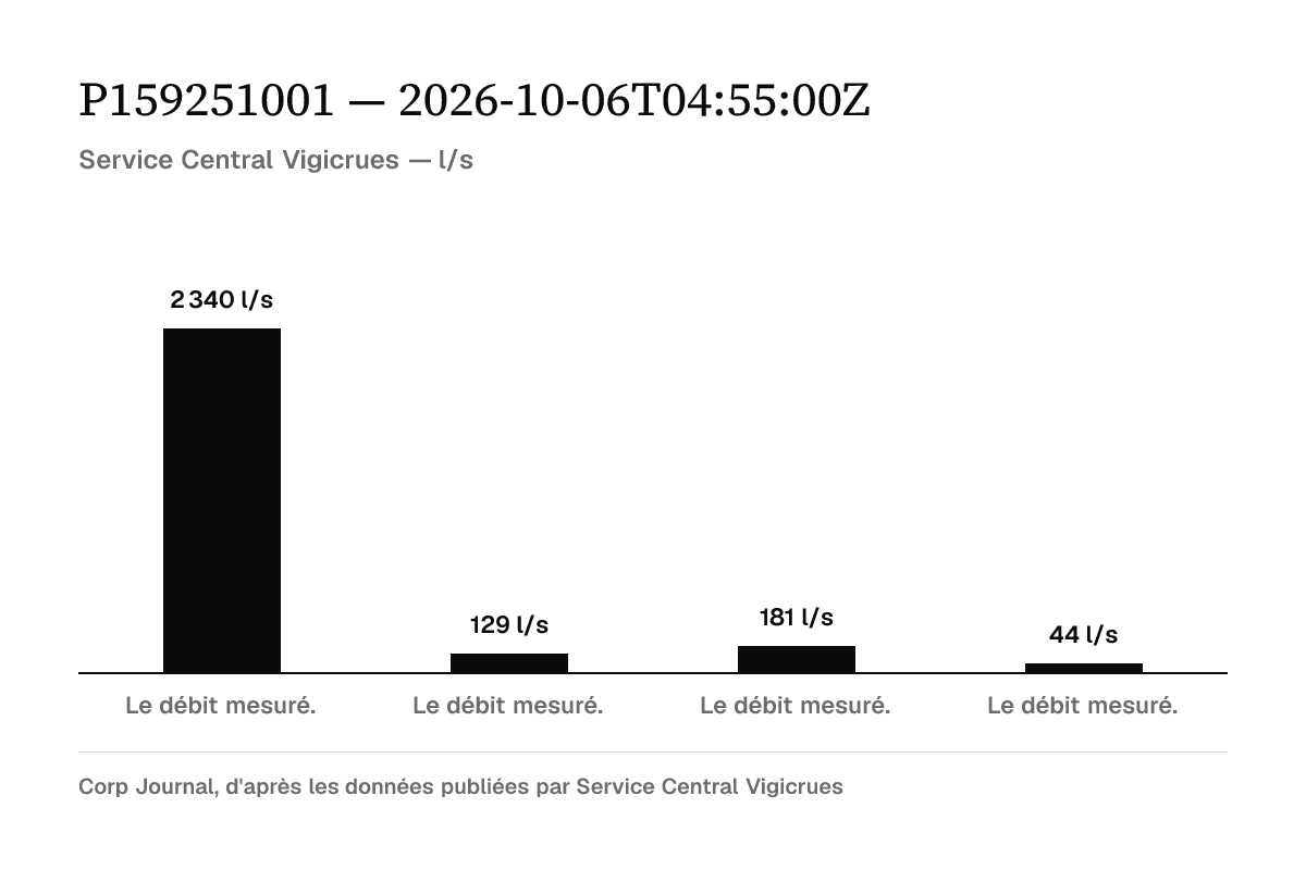 Graphique en barres : Le débit mesuré., 2 340 l/s ; Le débit mesuré., 129 l/s ; Le débit mesuré., 181 l/s ; Le débit mesuré., 44 l/s. Source Service Central Vigicrues.